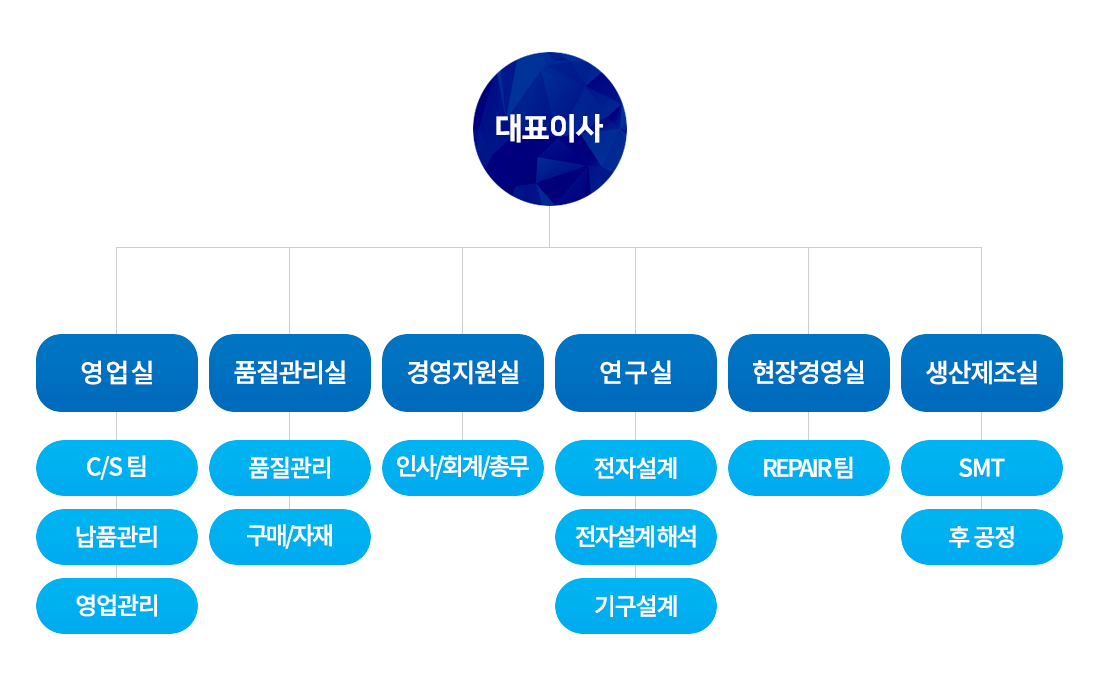 조직도